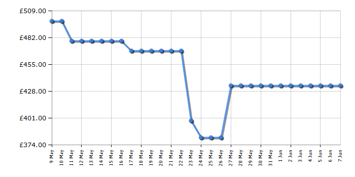 Cheapest price history chart for the TCL RP505SSE2UK