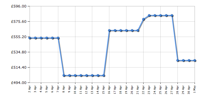 Cheapest price history chart for the TCL RP631SSE1UK