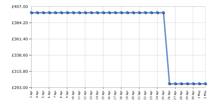 Cheapest price history chart for the TCL S55HK