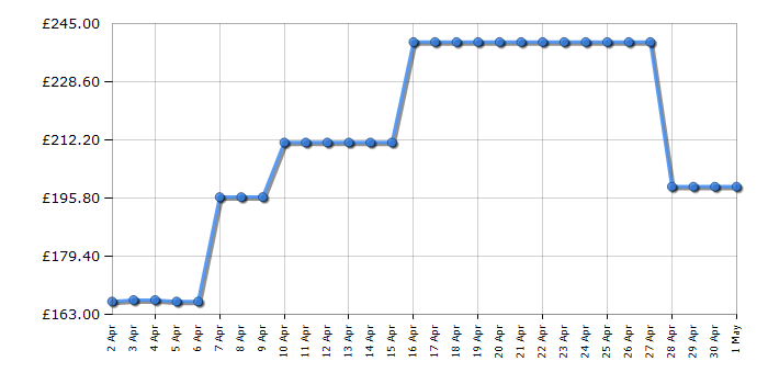 Cheapest price history chart for the TCL S643W