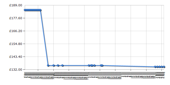 Cheapest price history chart for the Tefal ActiFry FZ700215