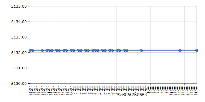 Cheapest price history chart for the Tefal AH950840