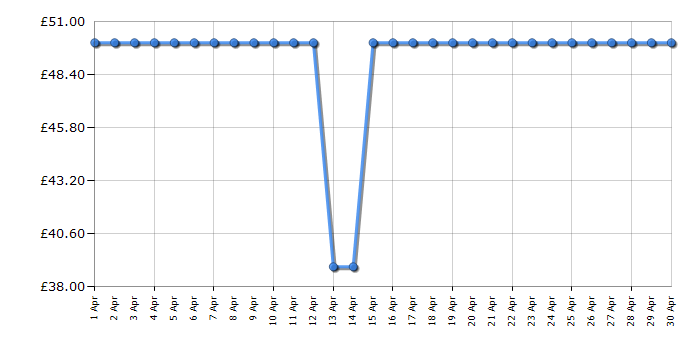 Cheapest price history chart for the Tefal BL420140