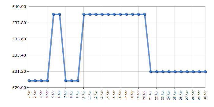 Cheapest price history chart for the Tefal BL420840 Blendforce II