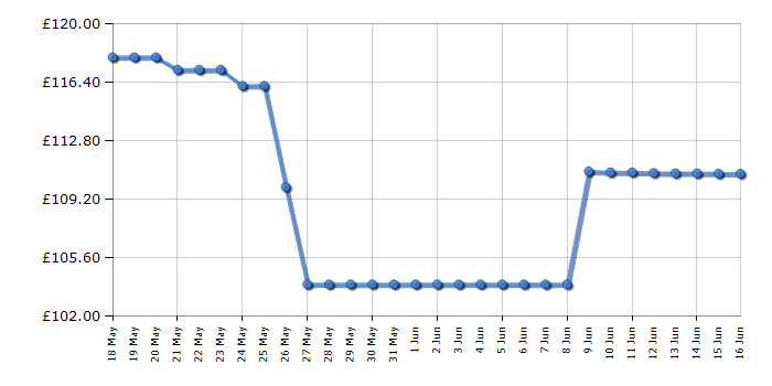 Cheapest price history chart for the Tefal BL841140