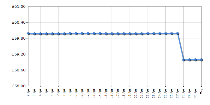 Cheapest price history chart for the Tefal CY754840 Turbo Cuisine