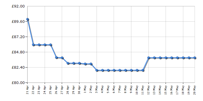 Cheapest price history chart for the Tefal DO542140