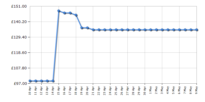 Cheapest price history chart for the Tefal DO821840