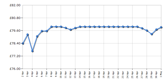 Cheapest price history chart for the Tefal EY150840