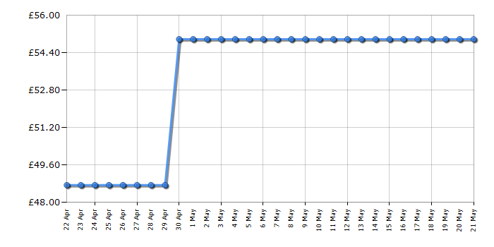 Cheapest price history chart for the Tefal EY301840