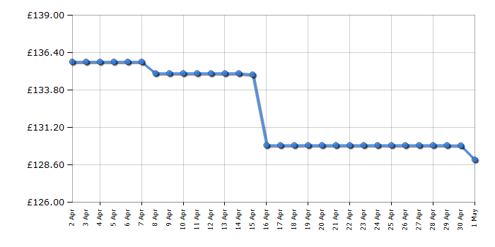 Cheapest price history chart for the Tefal EY505827