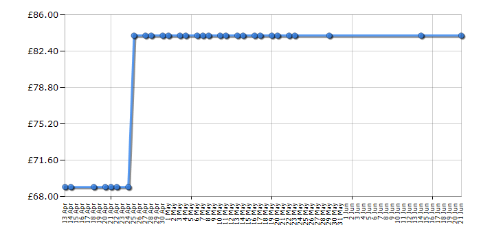 Cheapest price history chart for the Tefal FR701640