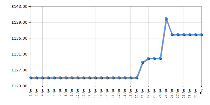 Cheapest price history chart for the Tefal FR804040 Oleoclean Pro