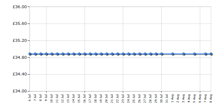 Cheapest price history chart for the Tefal Fresh Express Plus