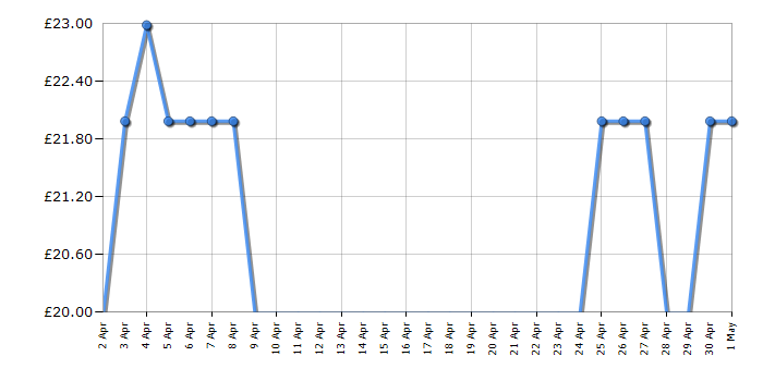 Cheapest price history chart for the Tefal FV1713