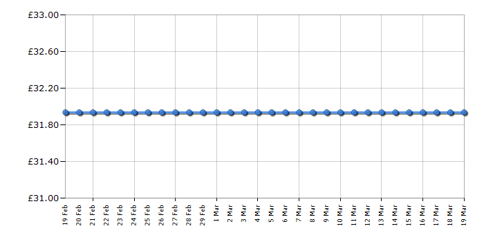 Cheapest price history chart for the Tefal FV2560