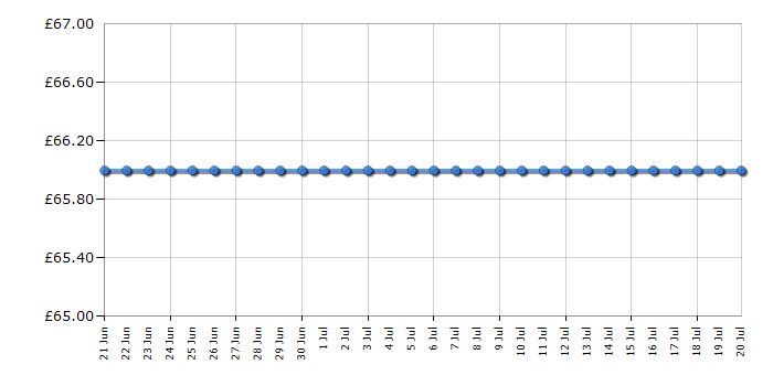 Cheapest price history chart for the Tefal FV2662