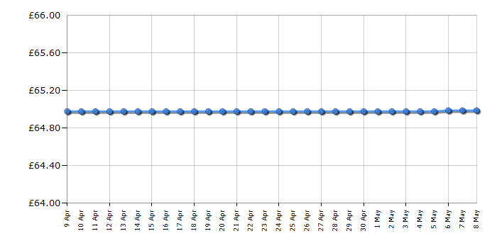 Cheapest price history chart for the Tefal FV2663