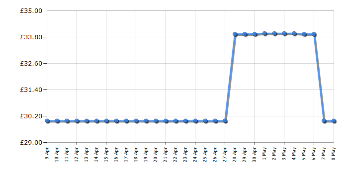 Cheapest price history chart for the Tefal FV2869