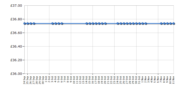 Cheapest price history chart for the Tefal FV4483G1