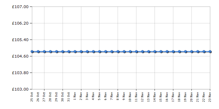 Cheapest price history chart for the Tefal FV5370G1