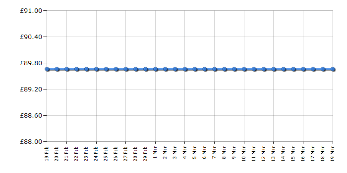 Cheapest price history chart for the Tefal FV5640