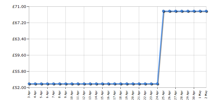 Cheapest price history chart for the Tefal FV5781G0