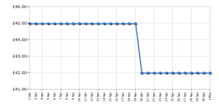 Cheapest price history chart for the Tefal FV5872G0