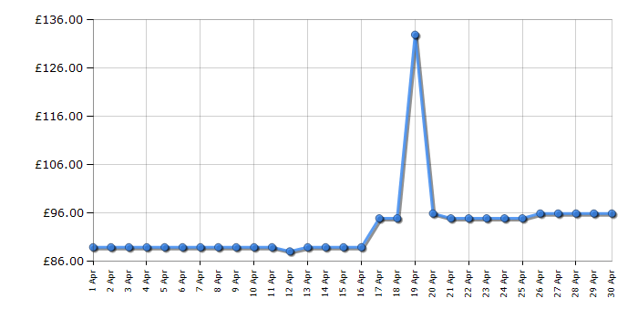 Cheapest price history chart for the Tefal FV9830