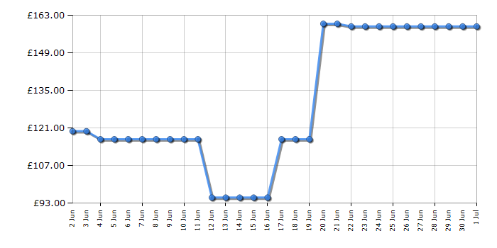 Cheapest price history chart for the Tefal FV9845