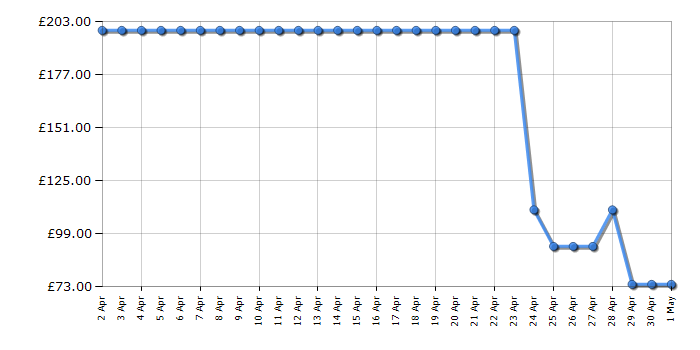Cheapest price history chart for the Tefal FW501827