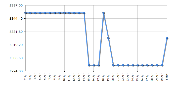 Cheapest price history chart for the Tefal FZ727840