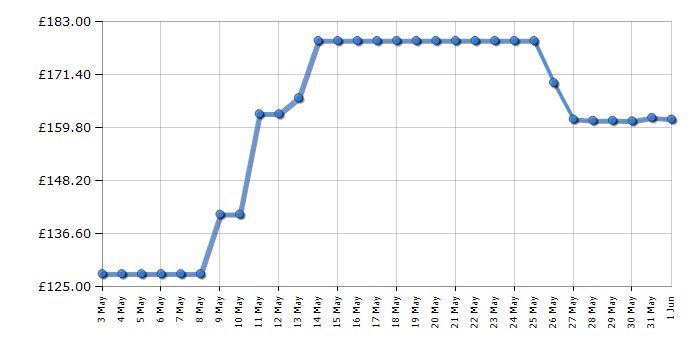 Cheapest price history chart for the Tefal GC722D40