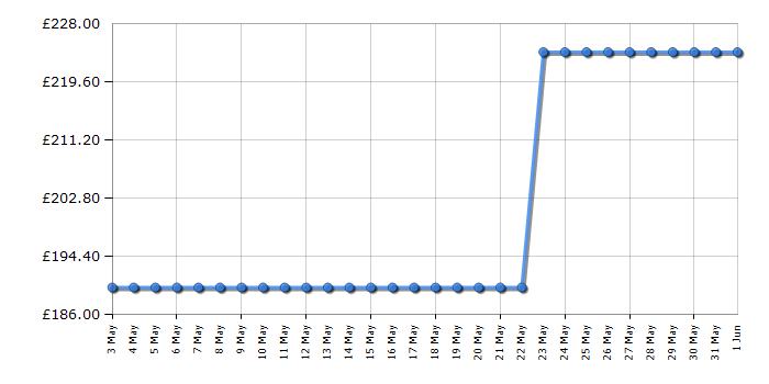 Cheapest price history chart for the Tefal GC750D40