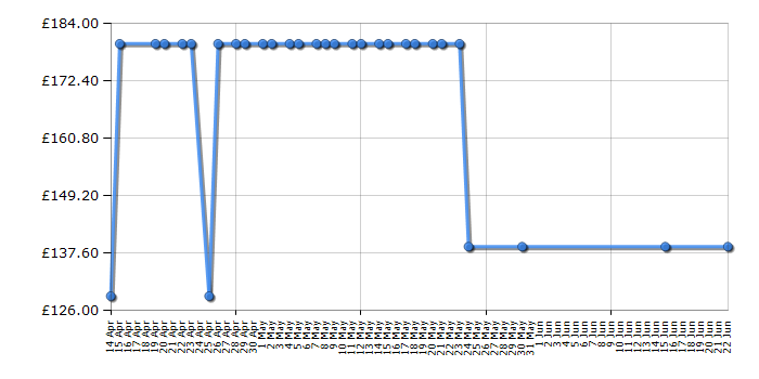 Cheapest price history chart for the Tefal GH840040