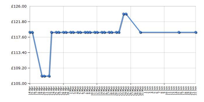 Cheapest price history chart for the Tefal GH840B40