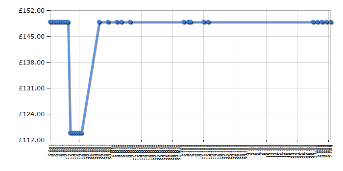 Cheapest price history chart for the Tefal GV7450