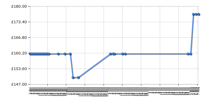 Cheapest price history chart for the Tefal GV8461