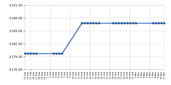 Cheapest price history chart for the Tefal GV8960