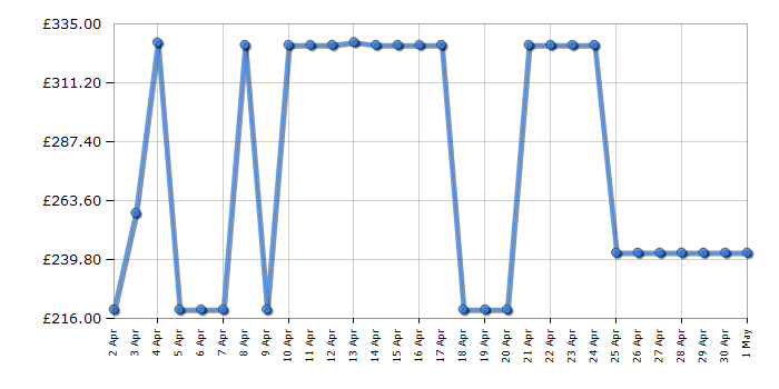 Cheapest price history chart for the Tefal GV9230G0