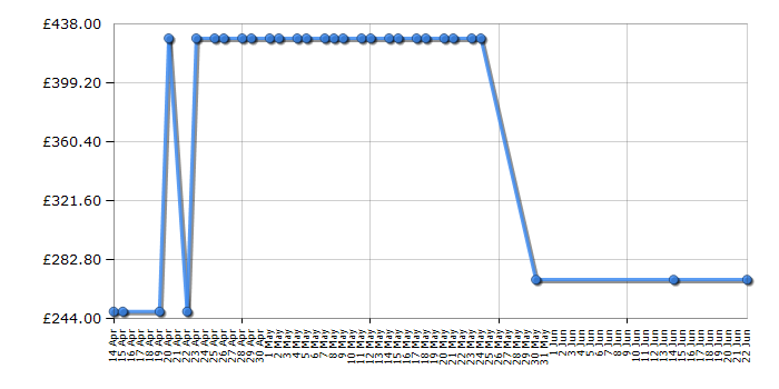 Cheapest price history chart for the Tefal GV9569