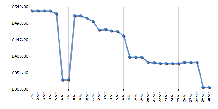 Cheapest price history chart for the Tefal GV9820G0