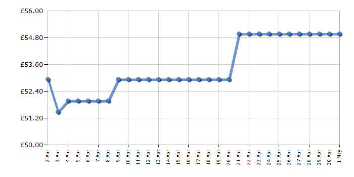 Cheapest price history chart for the Tefal IH201840