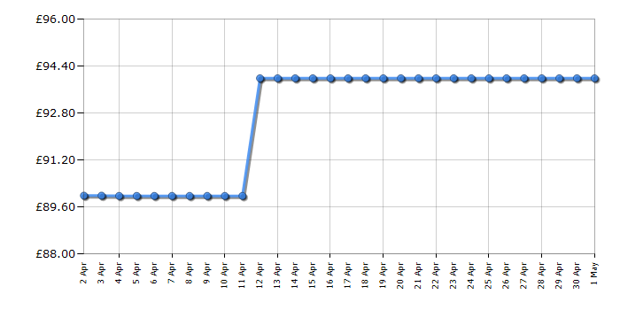 Cheapest price history chart for the Tefal IH210840