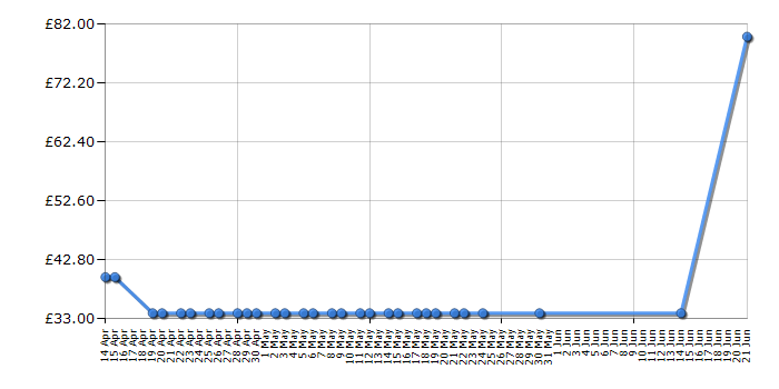 Cheapest price history chart for the Tefal KO250840