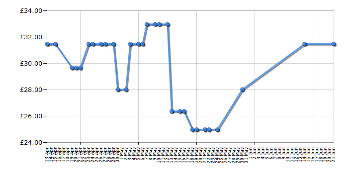 Cheapest price history chart for the Tefal Maxi Fry FF123140