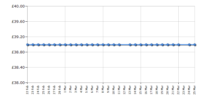 Cheapest price history chart for the Tefal MB603165