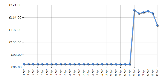 Cheapest price history chart for the Tefal OF445840