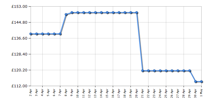 Cheapest price history chart for the Tefal PerfectMix Cook BL83SD65