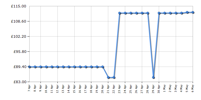 Cheapest price history chart for the Tefal PF240E40